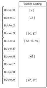 Image result for Bucket Sort Code Python
