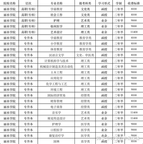 关于丽水学院做好2020级高等学历教育毕业论文（设计）及学士学位申请工作的通知