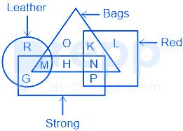 In the following figure, the rectangle represents 'strong', the circle ...