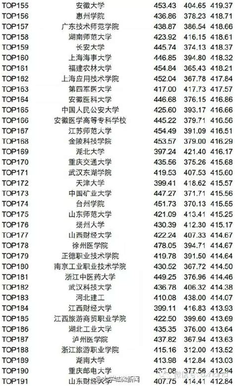 2015年6月六级成绩高校平均分排名TOP200_六级_新东方在线