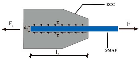 Bonding Mechanical Properties between SMA Fiber and ECC Matrix under ...