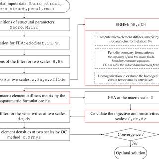 Image result for Multiscale Topology Optimization MATLAB