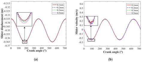 Effects of Contact Characteristics on Dynamic Response of Planar ...