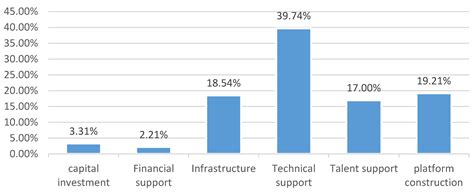 Policy Instrument Preferences and Optimization Strategies: Based Text ...