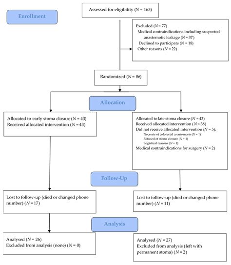 Quality of Life and Bowel Function Following Early Closure of a ...