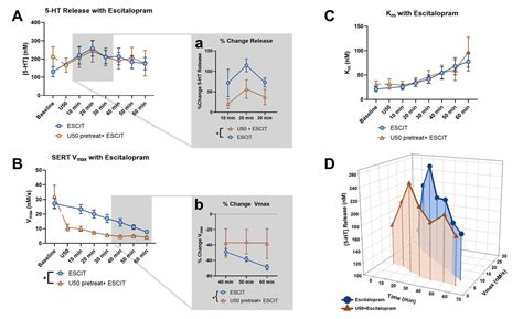 Kappa Opioid Receptors Reduce Serotonin Uptake and Escitalopram ...