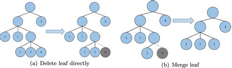 Image result for Deletion Algorithm
