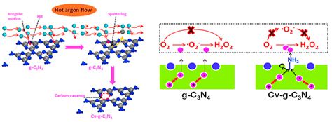 Recent Strategies for Hydrogen Peroxide Production by Metal-Free Carbon ...