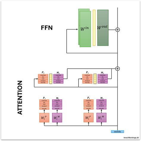 Patterns and Messages - Part 5 - The Residual Stream · Chris McCormick
