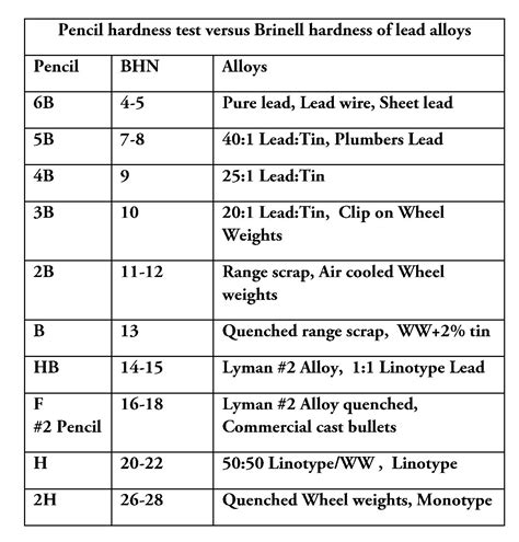 Lead hardness chart online