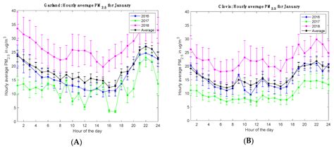 Pillars of Solution for the Problem of Winter PM2.5 Variability in ...
