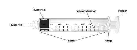 Rezultat imagine pentru Syringe Types