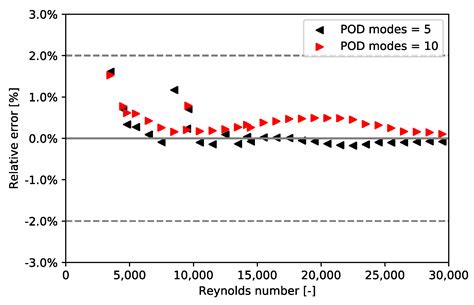 Numerical Prediction of Two-Phase Flow through a Tube Bundle Based on ...