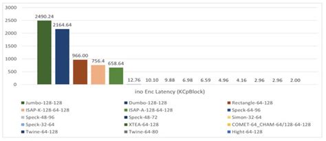 Analysis of Lightweight Cryptographic Algorithms on IoT Hardware Platform