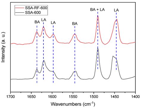 A Radio Frequency Plasma-Modified SO42−-S2O82−/SnO2-Al2O3 Solid ...