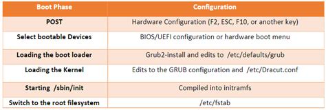 RHEL Boot Process 的图像结果