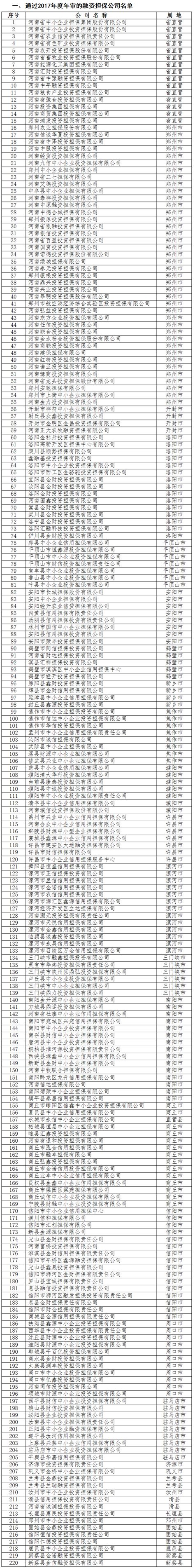 河南220家融资担保、210家小额贷款公司通过年审 | 名单