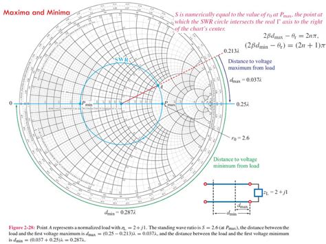 Image result for Smith Chart SWR