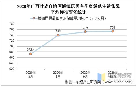 2015-2020年广西壮族自治区城镇、农村居民最低生活保障人数及平均标准统计_华经