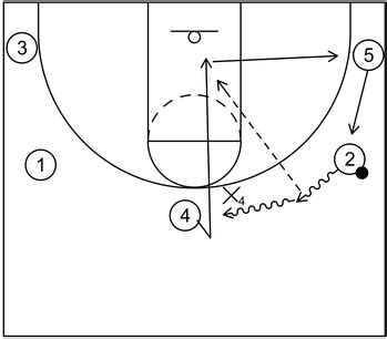 Image result for How to Run Circle Motion Offense