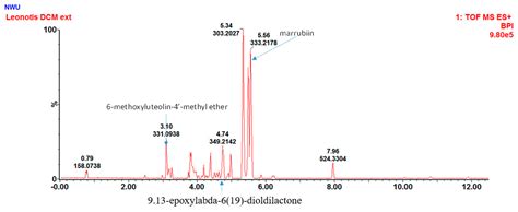 Phytochemical Profiles, Micromorphology, and Elemental Composition of ...