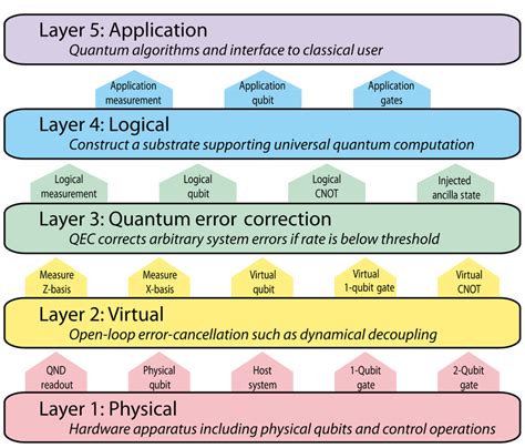 Image result for Architecture Quantum Computer Processor