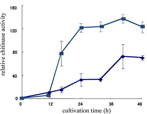 Novel Biological Activities of Allosamidins
