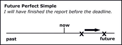 Future Perfect Simple On Timeline 的图像结果