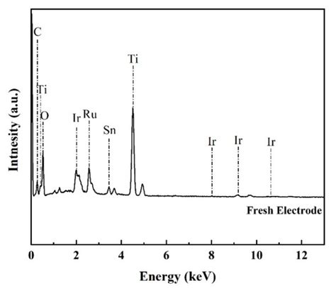Ti/RuO2-IrO2-SnO2 Anode for Electrochemical Degradation of Pollutants ...