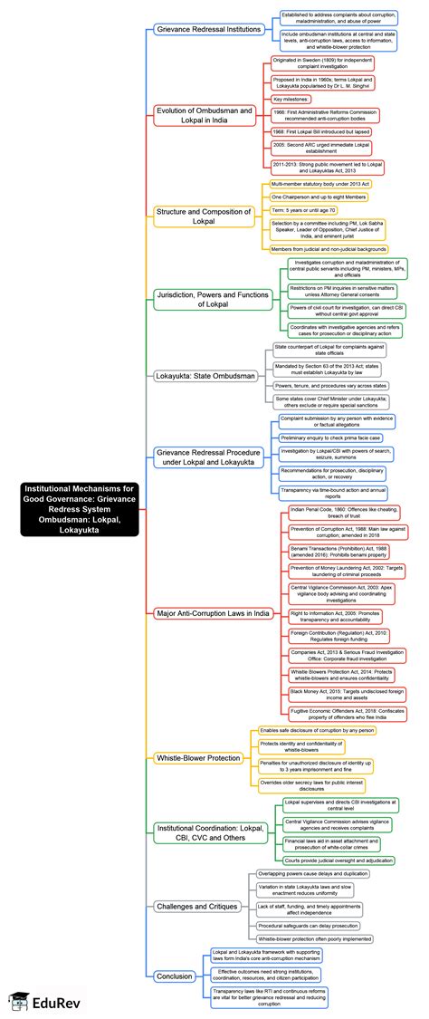 Grievance Redress System Ombudsman Lokpal, Lokayukta Mind Map - UGC NET