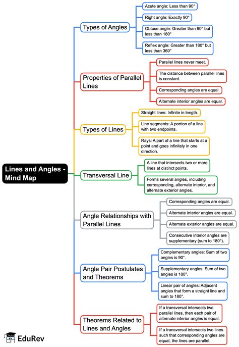 Mind Map- Lines and Angles - Mathematics (Maths) Class 7 (Old NCERT ...