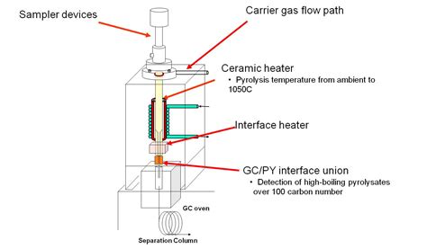 Image result for Pyrolyzer