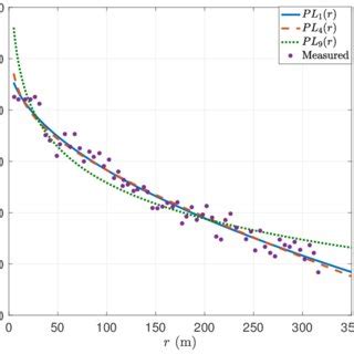 Image result for Simulate Path Loss Model in MATLAB