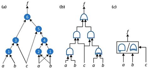 Directed Acyclic Graph-Based Datapath Synthesis Using Graph Isomorphism ...