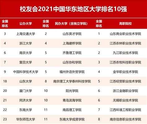 2021年江西大学排名一览表 江西大学排名2021最新排名榜