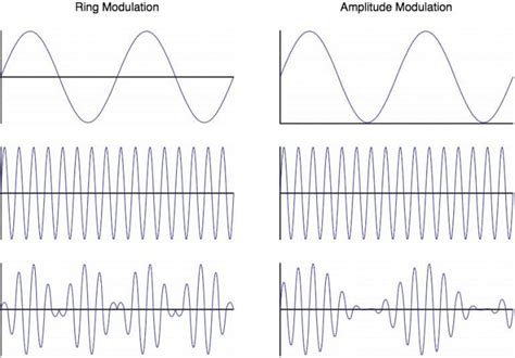 Image result for Ring Modulation