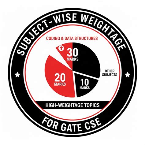 Subject-Wise Weightage: A deep dive into which subjects carry the most ...