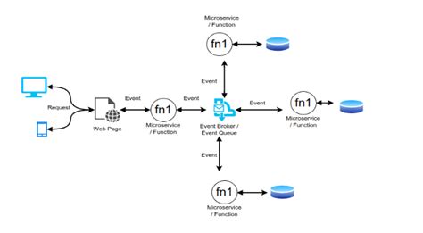 Discover the Benefits of Knative for Serverless Applications | nasscom ...