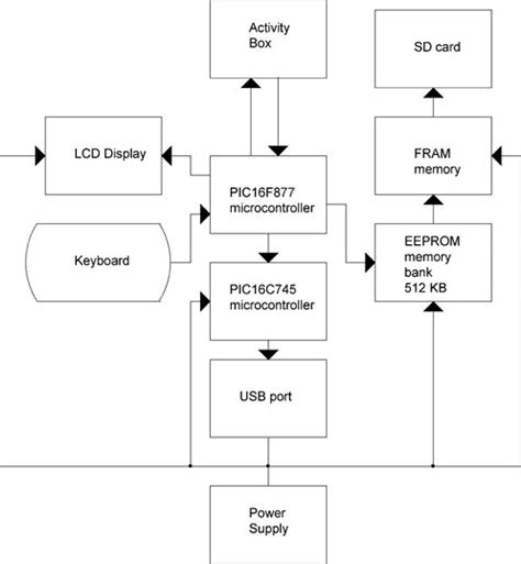 Image result for Block Diagram of Electronic Control Module