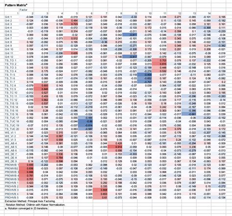 How Does Principal Component Analysis Works Using SPSS 的图像结果