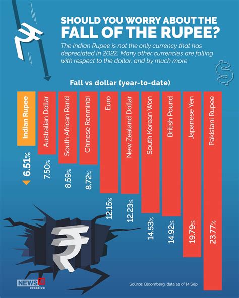 Rupee Fall This Year Lowest Among Major Currencies In World; Here's How Other Currencies ...