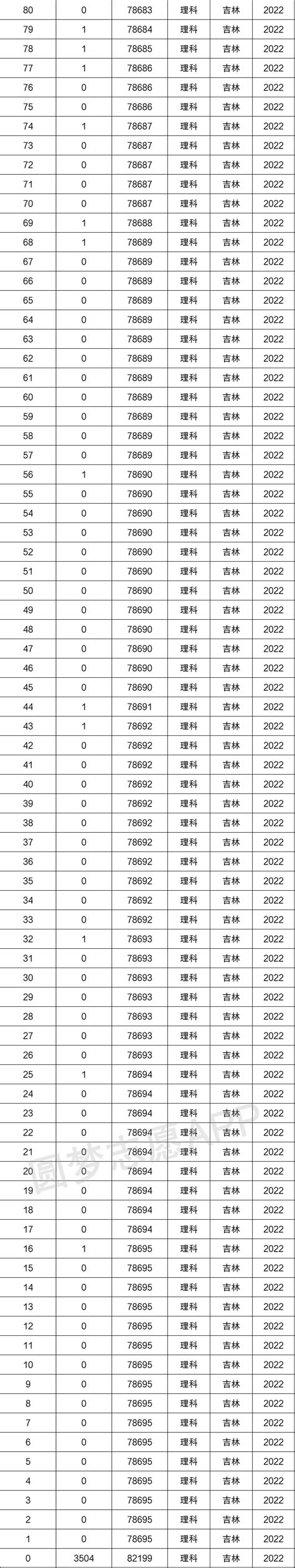 吉林省2022年高考成绩一分段表