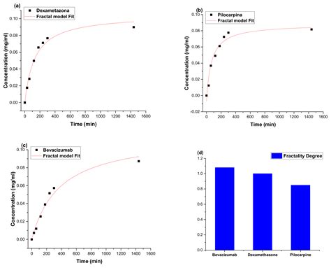 Drug-Loaded Polymeric Particulated Systems for Ophthalmic Drugs Release