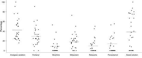 Sedation and analgesia practices among Spanish neonatal intensive care ...