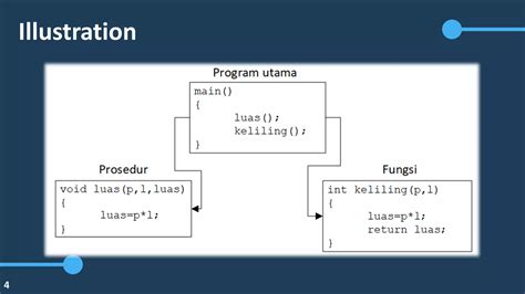 Image result for Modular Program Structure Examples