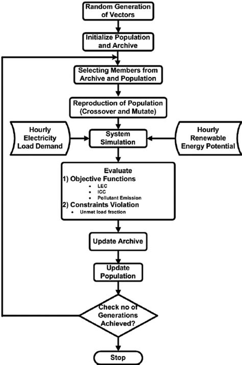 Image result for Basic Concepts of Optimisation Algorithm