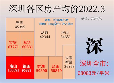 【城市房产】2022上半年最新北上广深分区房价情况对比！_腾讯新闻
