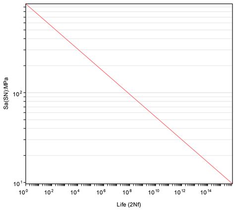 Numerical Prediction of Cavitation Fatigue Life and Hydrodynamic ...