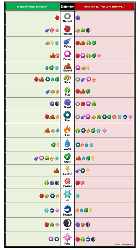 Pokemon Natures Chart