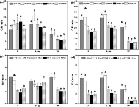 Deforestation for Agriculture Temporarily Improved Soil Quality and ...